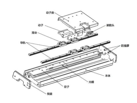直線(xiàn)電機模組原理是什么？